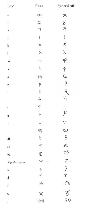 400px-Nargurisk skrift.png